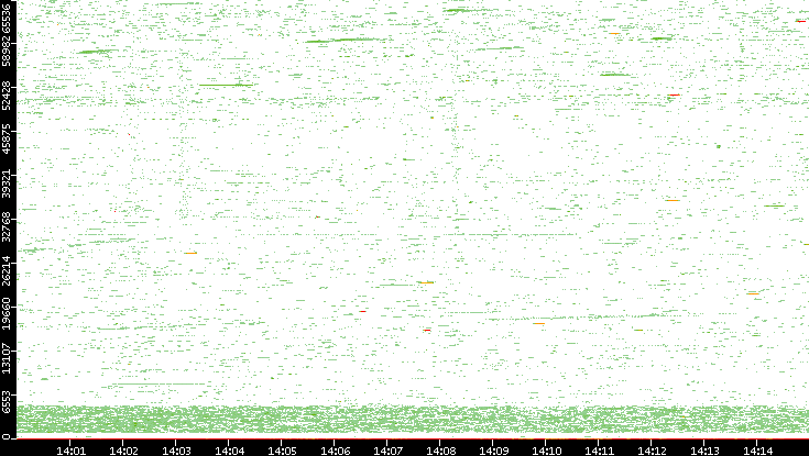 Dest. Port vs. Time