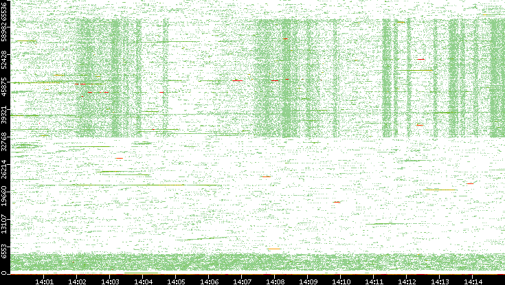 Src. Port vs. Time