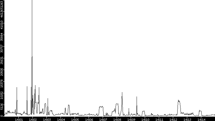 Throughput vs. Time