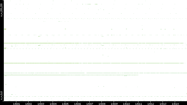 Dest. IP vs. Time