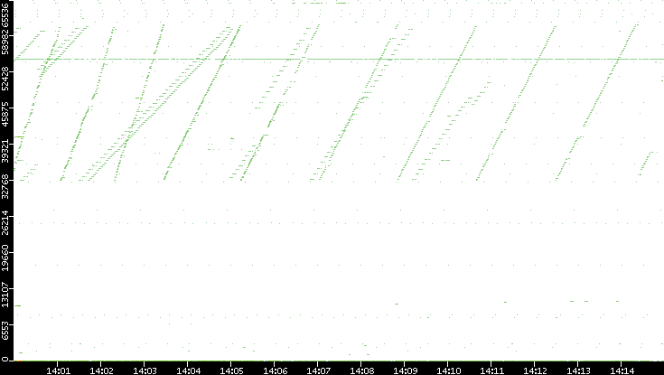 Dest. Port vs. Time