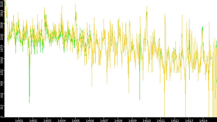 Entropy of Port vs. Time