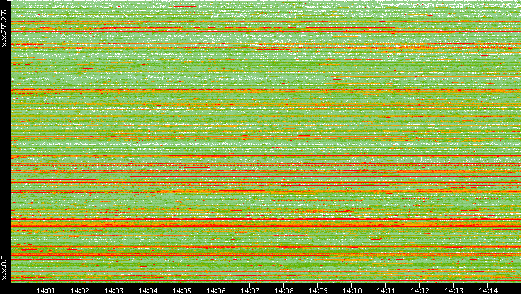 Src. IP vs. Time