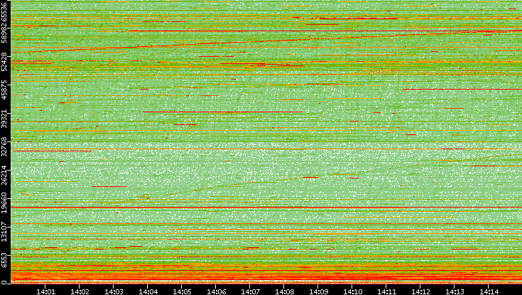 Src. Port vs. Time