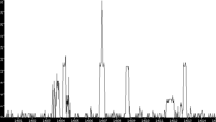Throughput vs. Time
