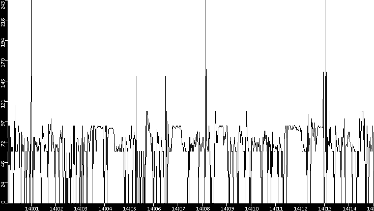 Average Packet Size vs. Time