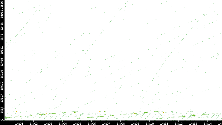 Src. Port vs. Time