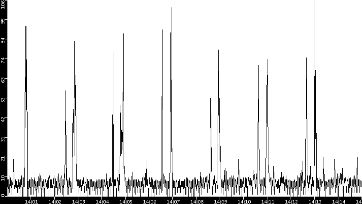 Throughput vs. Time