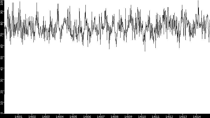 Throughput vs. Time