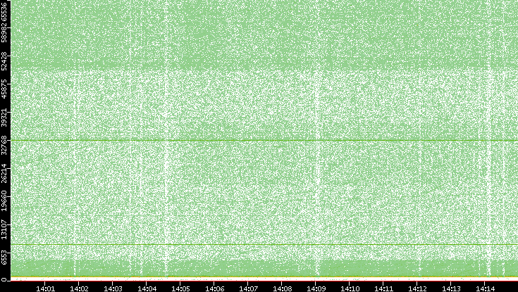 Dest. Port vs. Time