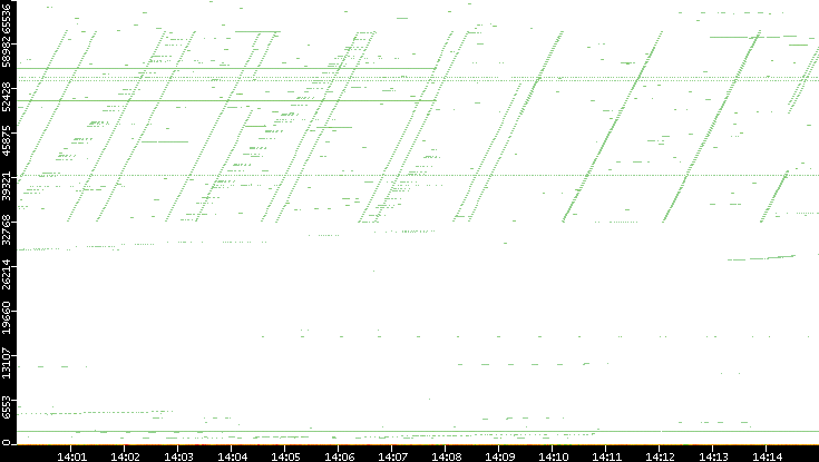 Dest. Port vs. Time