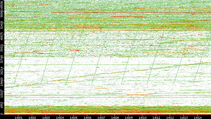Dest. Port vs. Time