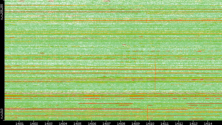 Dest. IP vs. Time