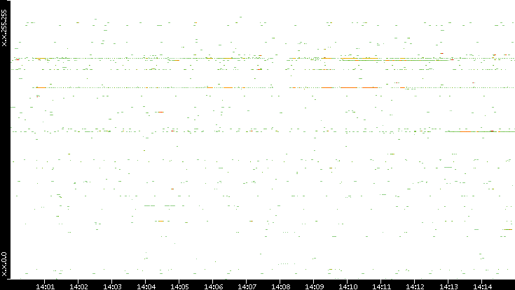 Dest. IP vs. Time
