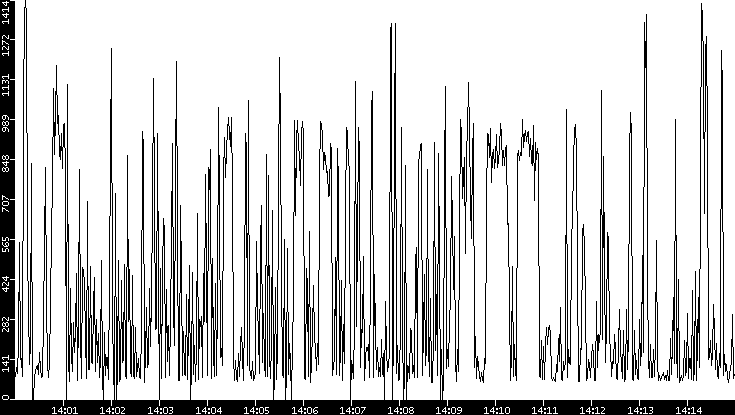 Average Packet Size vs. Time
