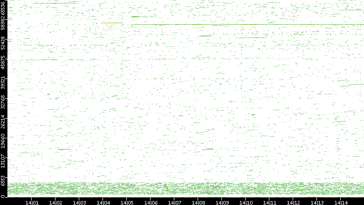 Dest. Port vs. Time