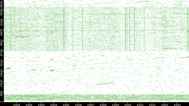 Src. Port vs. Time