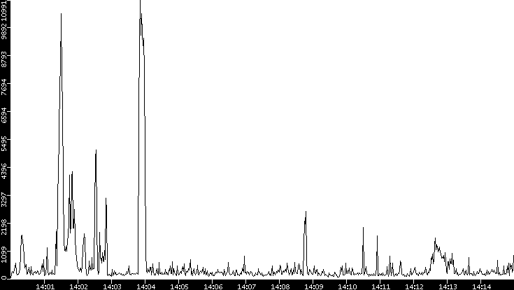 Throughput vs. Time
