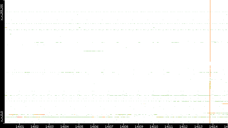 Dest. IP vs. Time