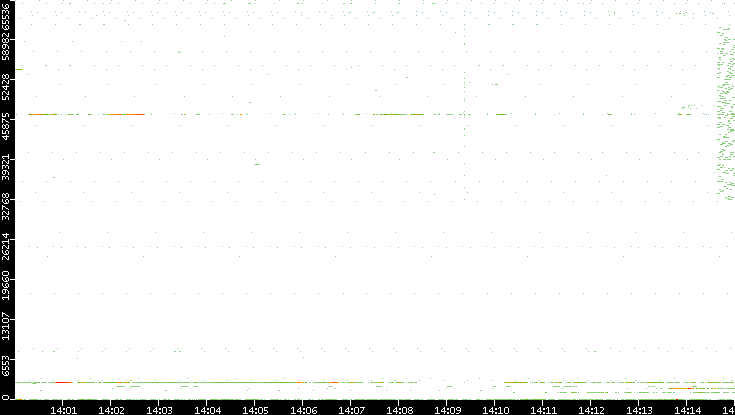 Dest. Port vs. Time