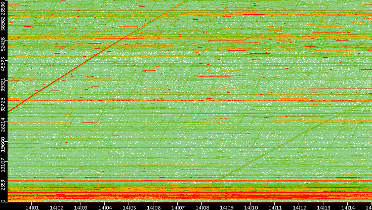 Dest. Port vs. Time