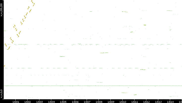 Dest. IP vs. Time