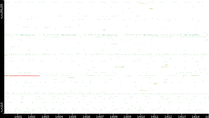 Src. IP vs. Time