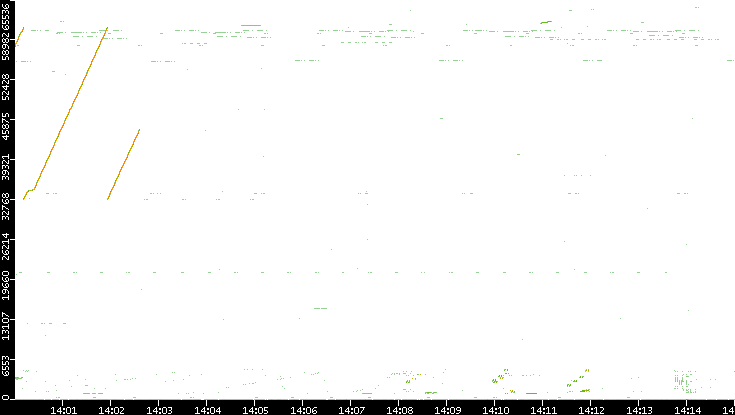 Src. Port vs. Time
