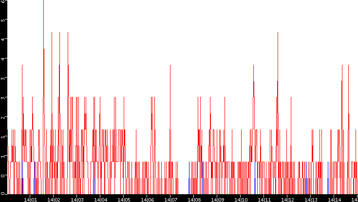 Nb. of Packets vs. Time