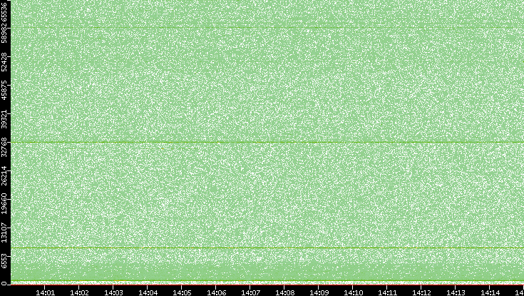 Src. Port vs. Time