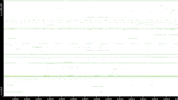 Dest. IP vs. Time
