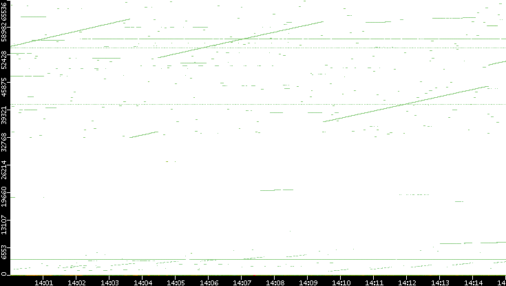 Dest. Port vs. Time