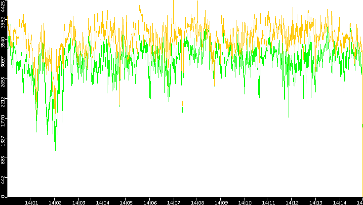 Entropy of Port vs. Time