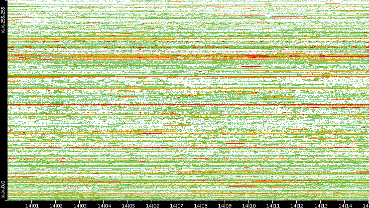 Dest. IP vs. Time