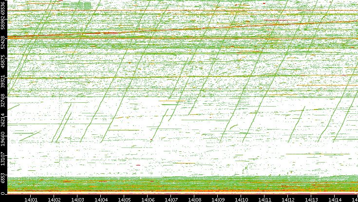 Src. Port vs. Time