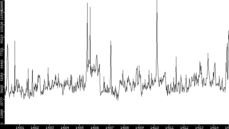 Throughput vs. Time