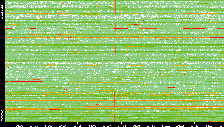 Dest. IP vs. Time