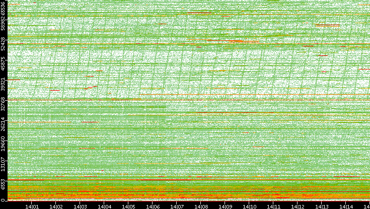 Dest. Port vs. Time