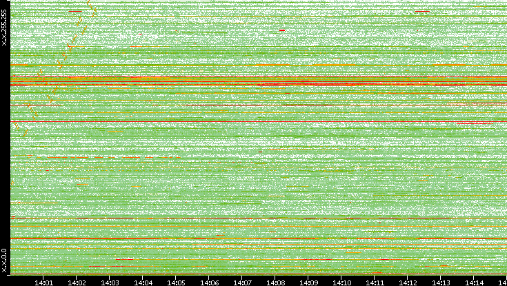 Src. IP vs. Time