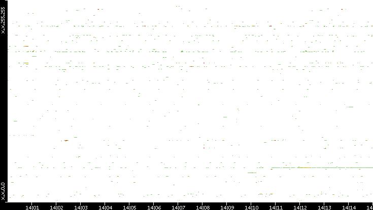 Dest. IP vs. Time