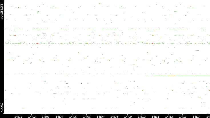 Src. IP vs. Time