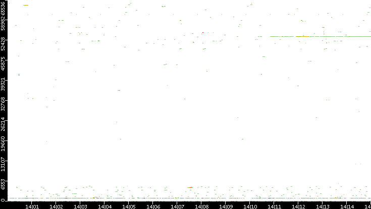 Src. Port vs. Time