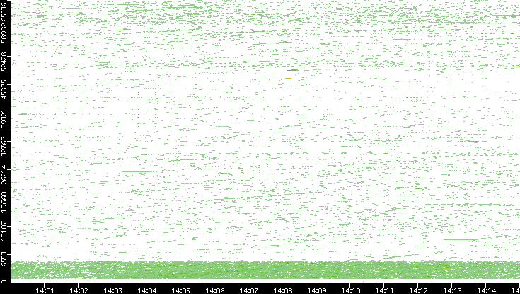 Dest. Port vs. Time