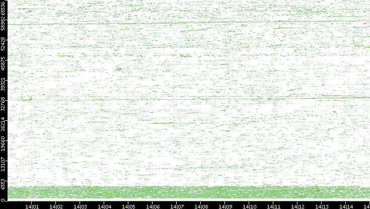 Src. Port vs. Time