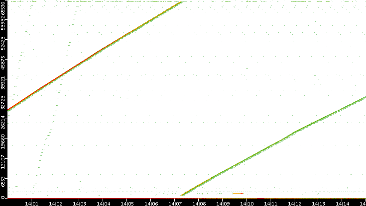 Dest. Port vs. Time