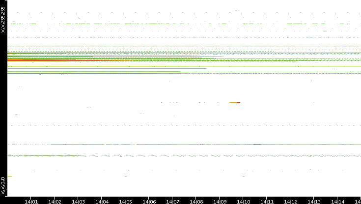 Src. IP vs. Time
