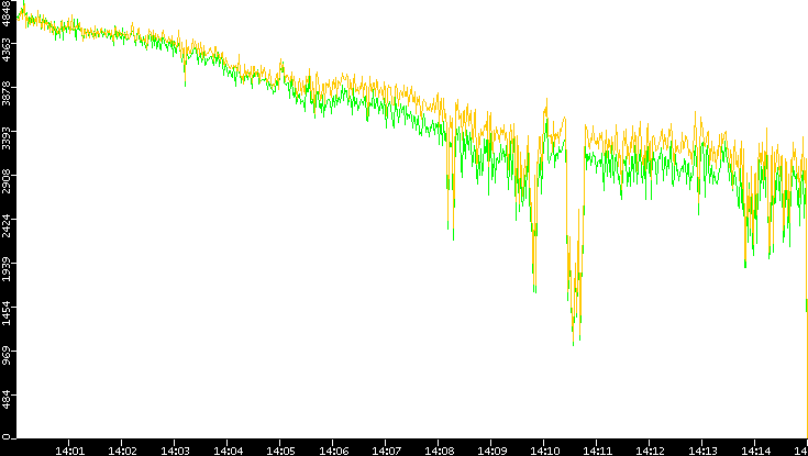 Entropy of Port vs. Time