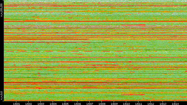 Dest. IP vs. Time