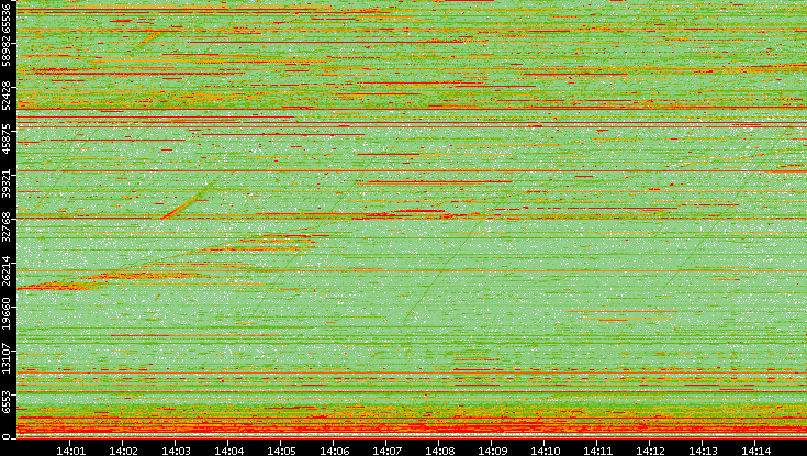 Dest. Port vs. Time