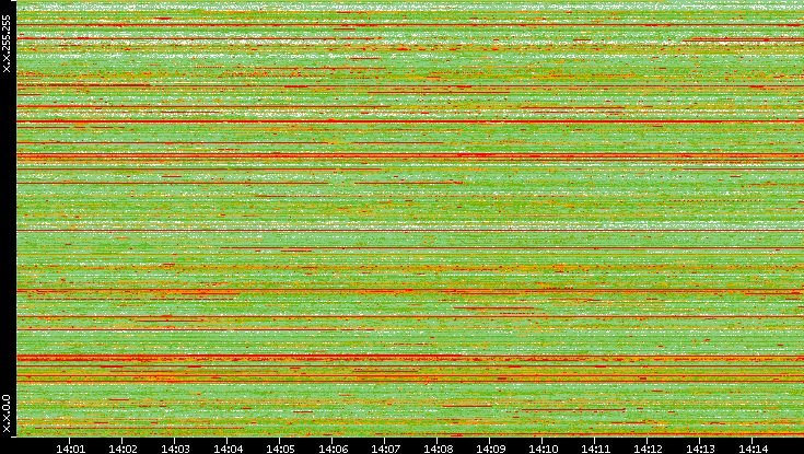 Src. IP vs. Time